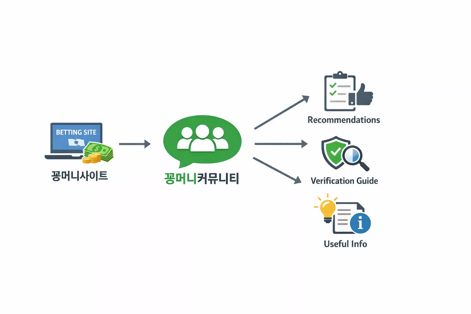 꽁머니커뮤니티에서 추천 검증 가이드 정보가 연결되는 흐름 이미지